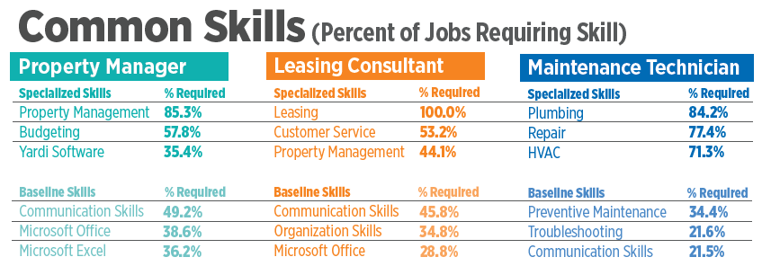 Demand for Apartment Jobs Reached Record Levels In 2019