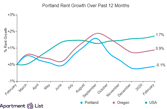 Portland Rents Remain Steady Over The Past Month While Suburbs Climb