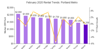 Portland Rents Remain Steady Over The Past Month While Suburbs Climb