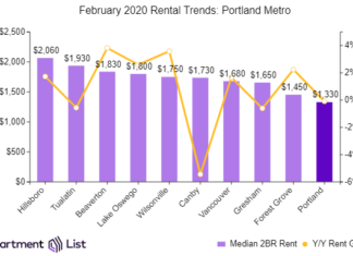 Portland Rents Remain Steady Over The Past Month While Suburbs Climb