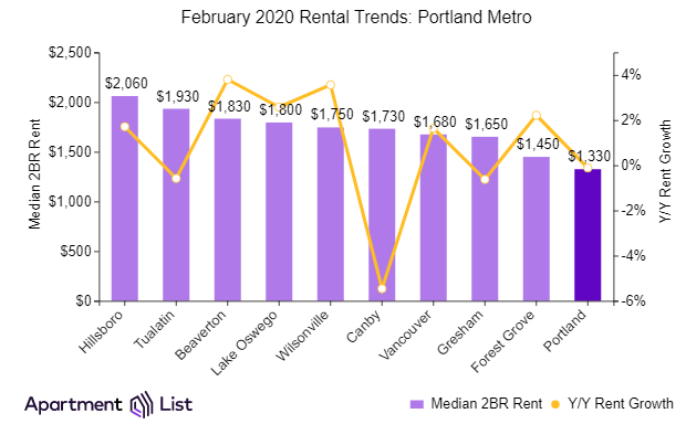 Portland Rents Remain Steady Over The Past Month While Suburbs Climb