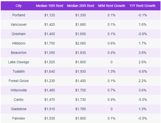 Portland Rents Remain Steady Over The Past Month While Suburbs Climb