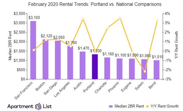 Portland v national rents