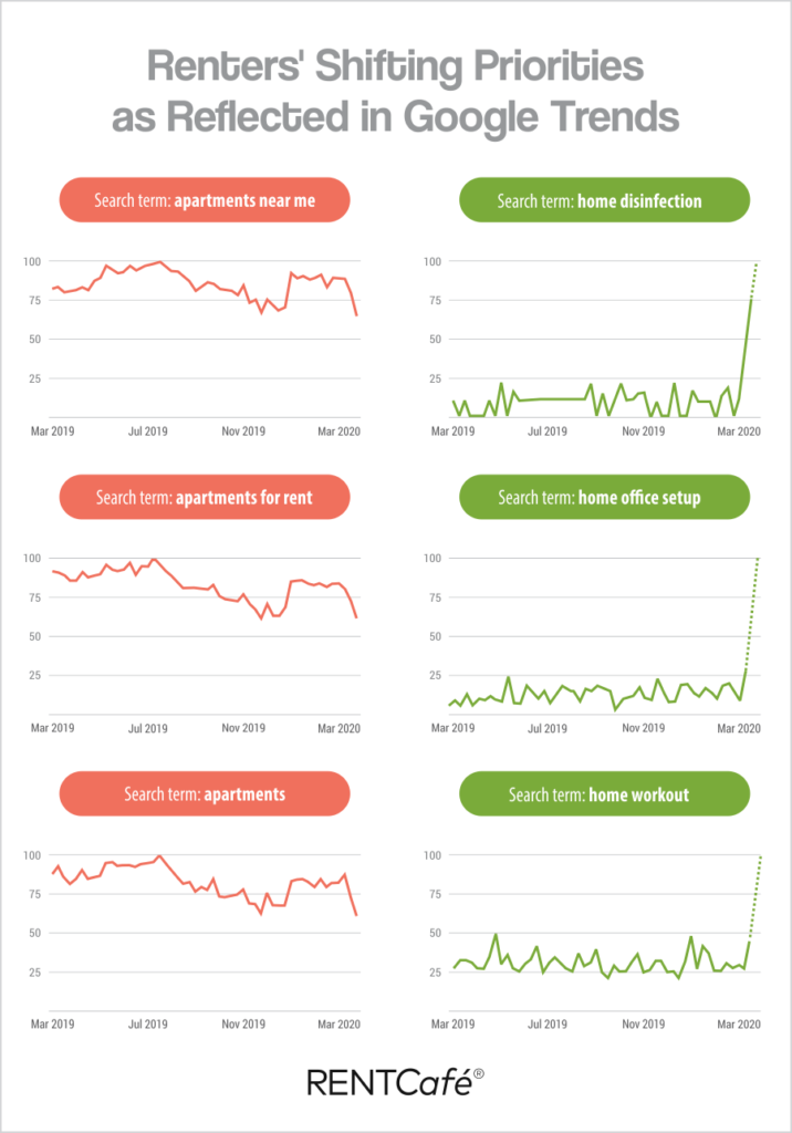 Rent Increases Slowed in March as COVID-19 Impact Appears