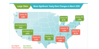 Rent Increases Slowed in March as COVID-19 Impact Appears