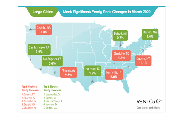 Rent Increases Slowed in March as COVID-19 Impact Appears