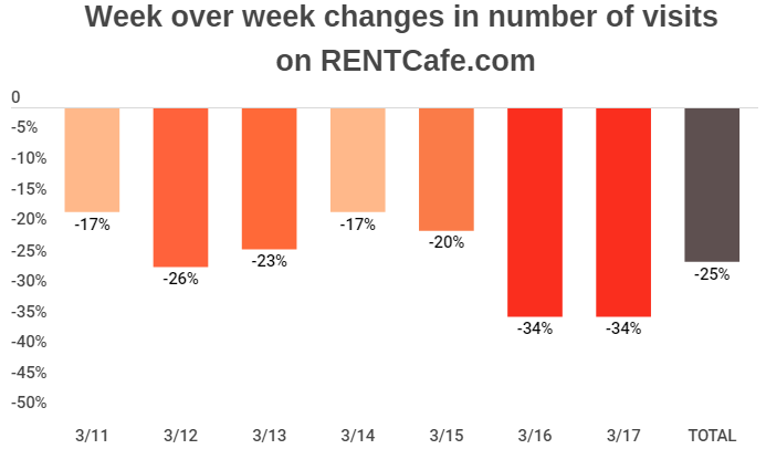 Rent Increases Slowed in March as COVID-19 Impact Appears