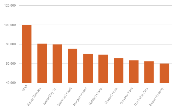 top apartment owners