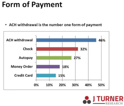 April Rent Collection Better Than Expected; May is a Concern