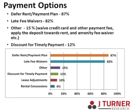 April Rent Collection Better Than Expected; May is a Concern