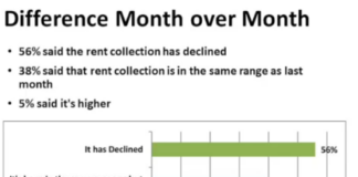 April Rent Collection Better Than Expected; May is a Concern