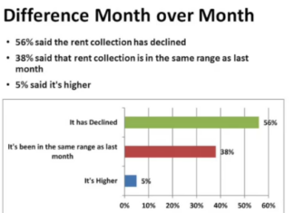 April Rent Collection Better Than Expected; May is a Concern