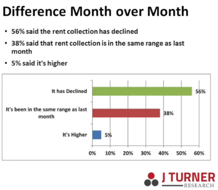 April Rent Collection Better Than Expected; May is a Concern