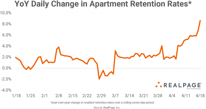apartment tenants staying in place