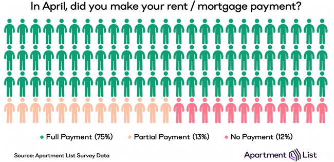Nearly 25 Percent of Americans Couldn’t Pay Their April Housing Bill