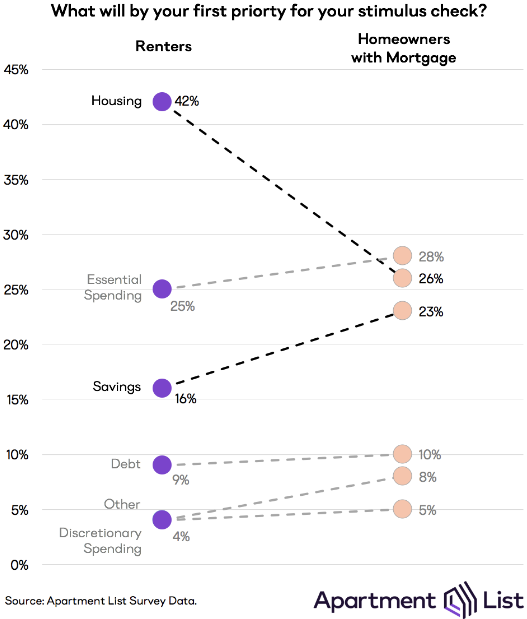 Nearly 25 Percent of Americans Couldn’t Pay Their April Housing Bill
