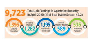 Job Postings Still Strong for Apartment Industry