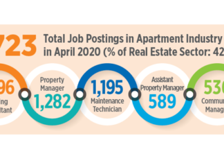 Job Postings Still Strong for Apartment Industry