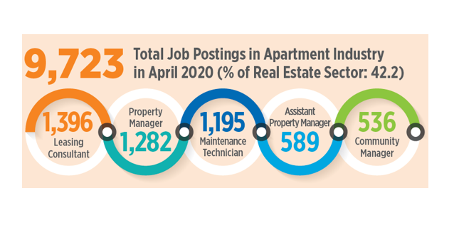 Job Postings Still Strong for Apartment Industry