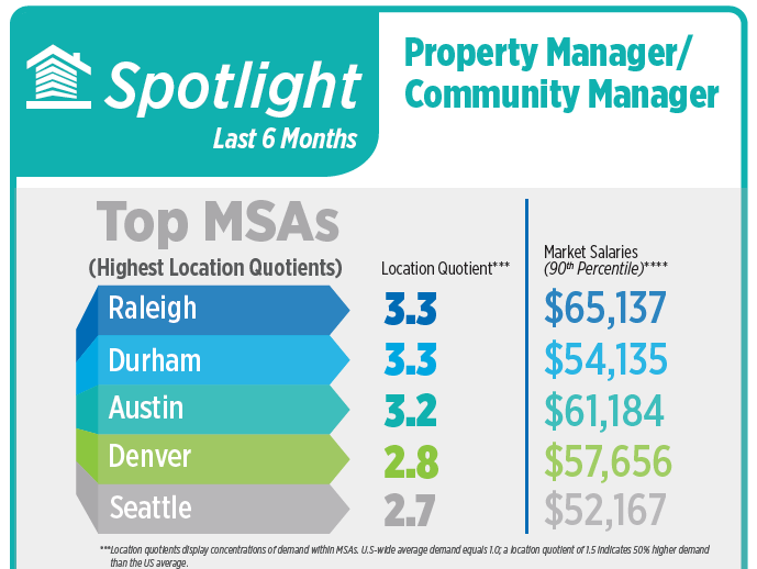 Job Postings Still Strong for Apartment Industry