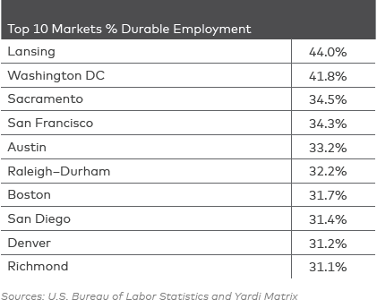 Cities That Keep the Most Jobs During Downturns