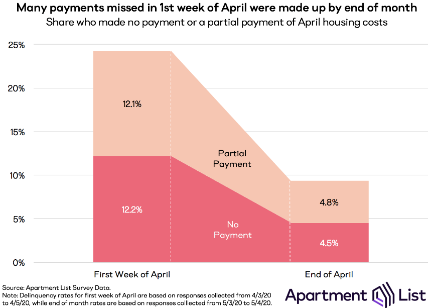 More Americans Missed Housing Payments in May