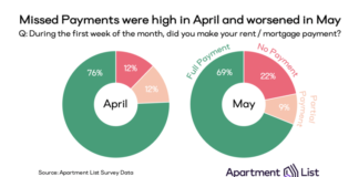 More Americans Missed Housing Payments in May