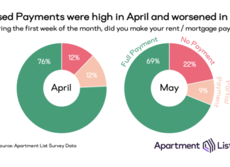 More Americans Missed Housing Payments in May