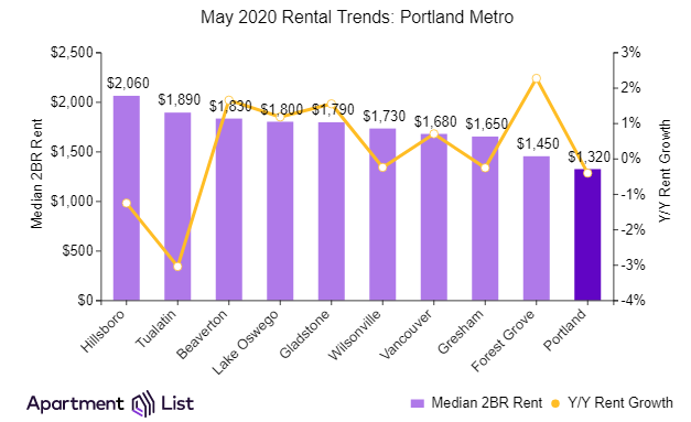 Pandemic Leads to Rent Decline in Portland