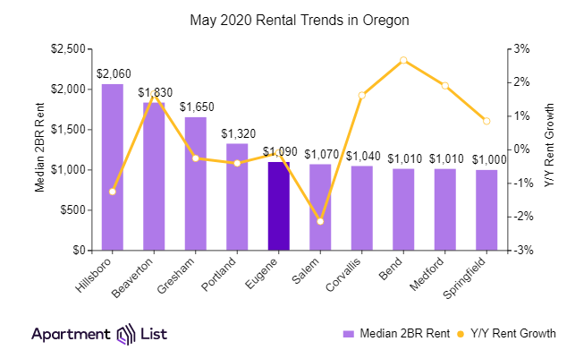 Pandemic Leads to Rent Decline in Portland