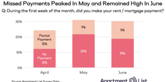 3 In 10 Americans Missed Housing Payments in June