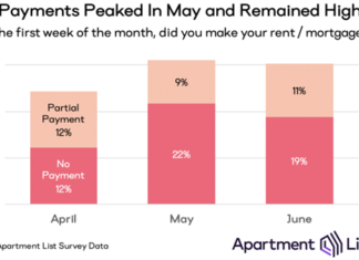 3 In 10 Americans Missed Housing Payments in June