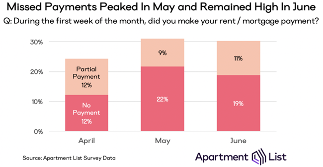 3 In 10 Americans Missed Housing Payments in June