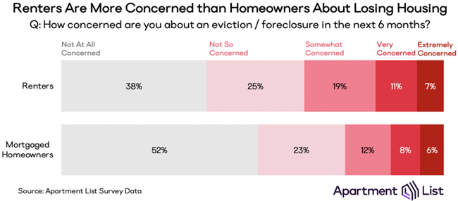 3 In 10 Americans Missed Housing Payments in June