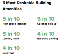 renter needs are high-speed internet - the most popular apartment building amenity