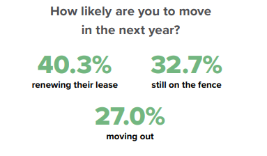 Most renters are staying in place