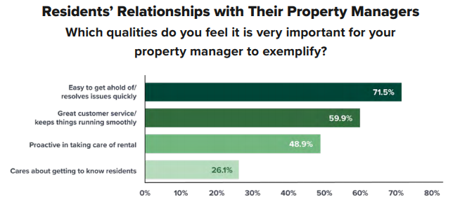 Properties, Property Managers Must Adapt to Renter Needs, Changes