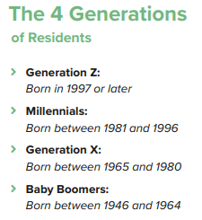 The generational differences in renters