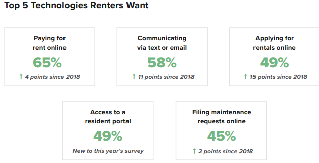 technology renters want