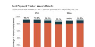 Rent Payment Tracker: 92.2 Percent of Apartment Households Paid Rent as of June 20