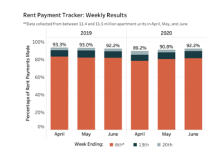 Rent Payment Tracker: 92.2 Percent of Apartment Households Paid Rent as of June 20