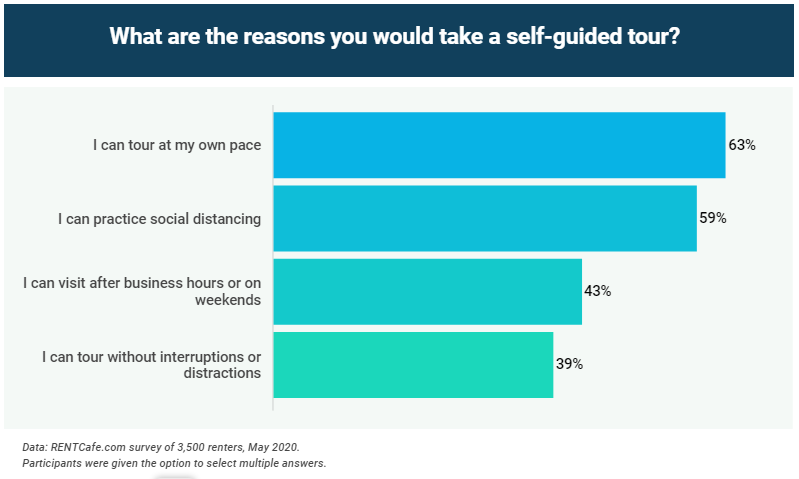 Potential Tenants Like Self-Guided Rental Housing Tours Without The Agent