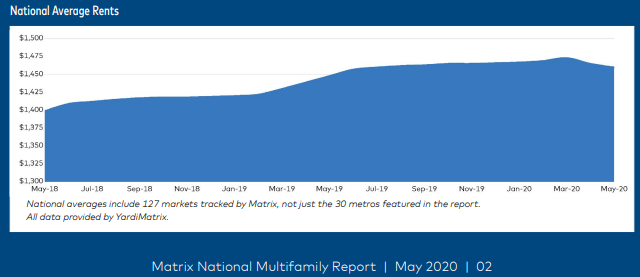 National Rents Continue Downward In May