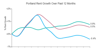 Pandemic Leads to Rent Decline in Portland