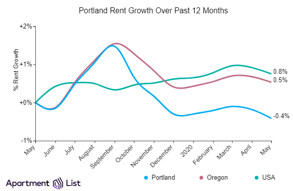 Pandemic Leads to Rent Decline in Portland