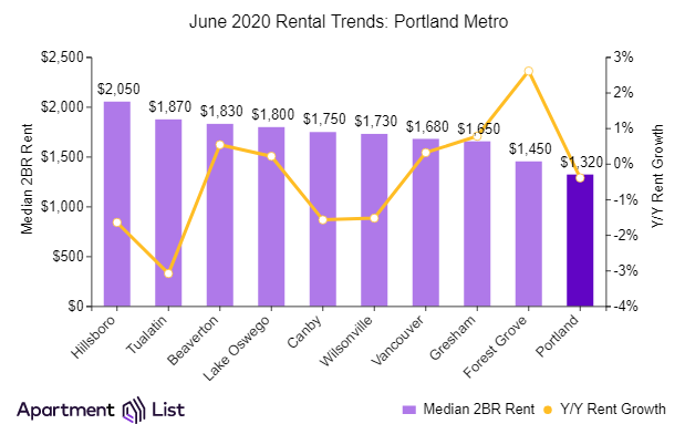 Rents in Portland declined in June but a different story across the Portland metro.