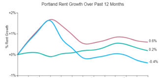 Rents in Portland continue to decline