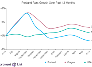 Rents in Portland continue to decline