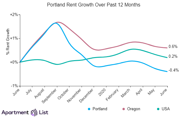 6-26-20 Portland rent growth continues down Rents in Portland continue to decline
