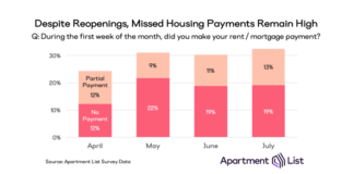 rent payments missed in July
